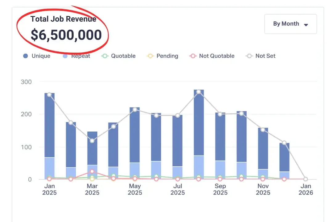 California Custom Pools total job revenue dashboard displaying $6,500,000