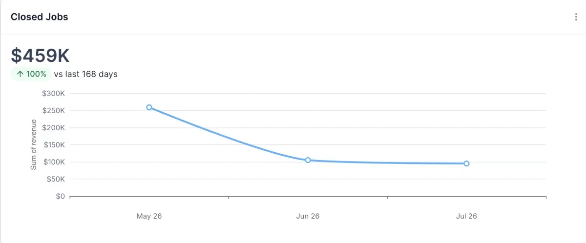 Beyond Blue Outdoors closed jobs dashboard displaying $459K