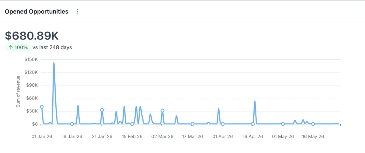 Poolside Renos opened opportunities dashboard displaying $680.89K