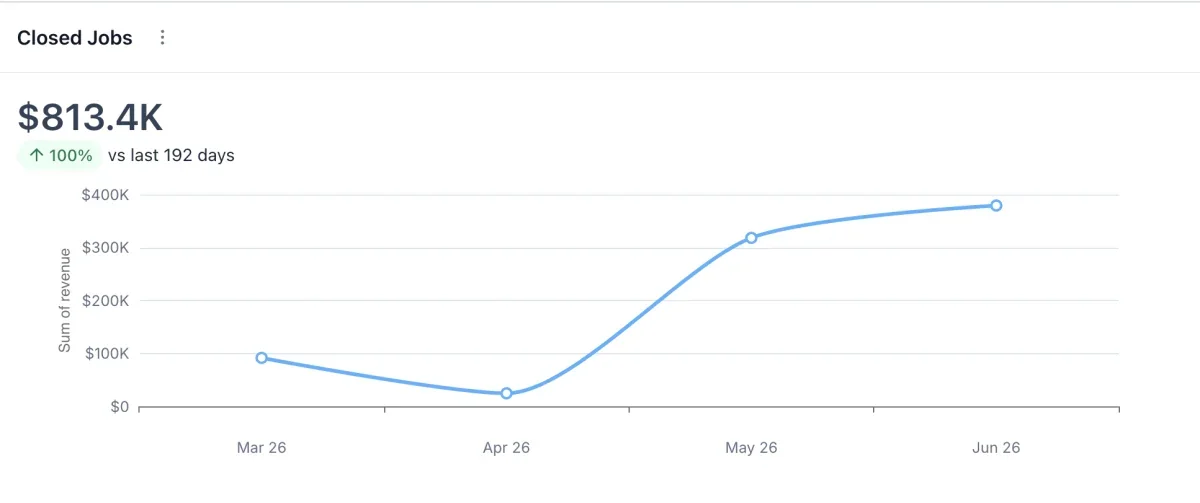 Majestic Pools closed jobs dashboard displaying $813.4K