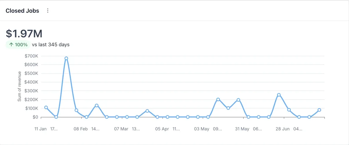 Landmark Custom Pools closed jobs dashboard displaying $1.97M