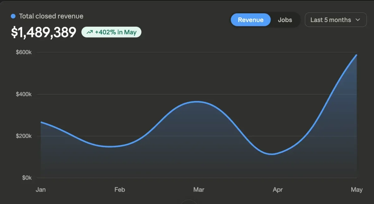 Battlefield Decks total closed revenue dashboard displaying $1,489,389